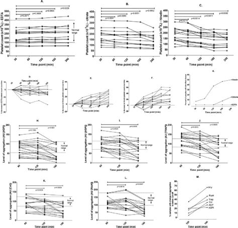 Figures A F Time Dependent Changes In Platelet Counts In Blood