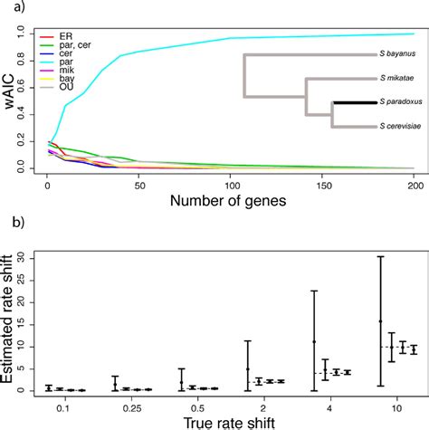 Figure 1 From Inferring Evolutionary Histories Of Pathway Regulation