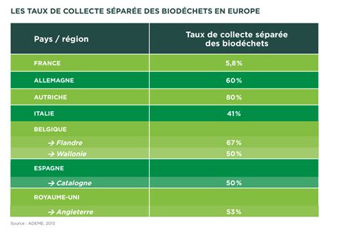 Collecte séparée des biodéchets La France en carence