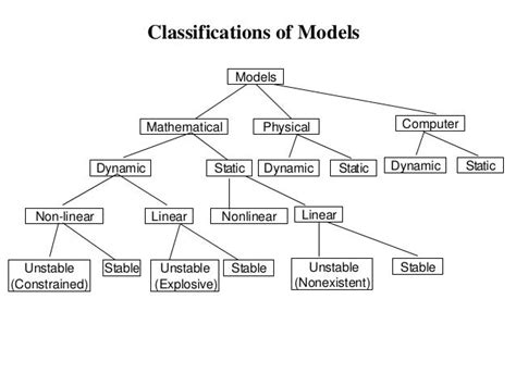 All types of model(Simulation & Modelling) #ShareThisIfYouLike