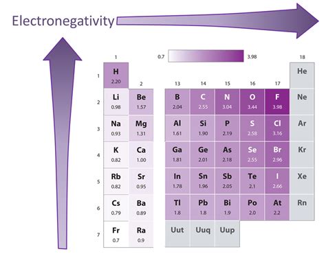 8.1.2: Electronegativity increases and radius decreases towards the ...