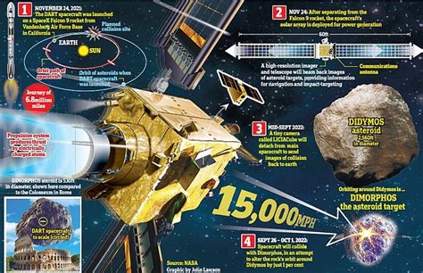 Nasa On Track To Smash A Spacecraft Into A Giant Asteroid At 15000mph