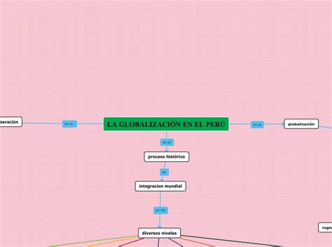 La Globalizaci N En El Per Mind Map