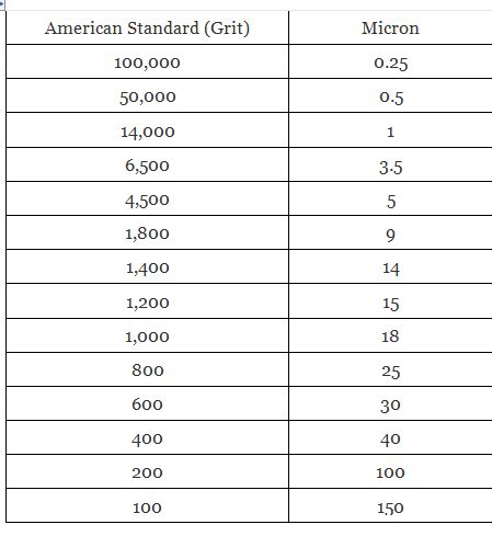 American Standard Grit Chart Conversions To Microns