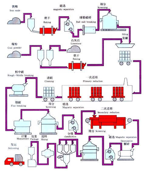 传统粉末冶金用铁粉生产工艺一览 要闻 资讯 中国粉体网