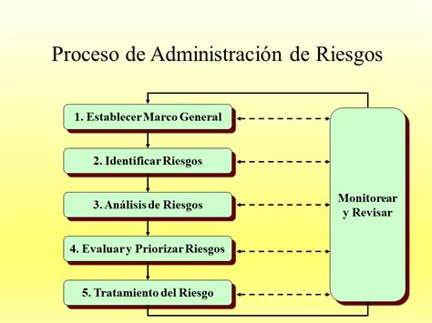 Administración de Riesgos en Seguridad Informática