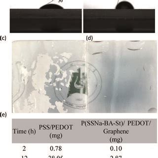 A Conductivity Of PSS PEDOT And P SSNa BA St PEDOT With The