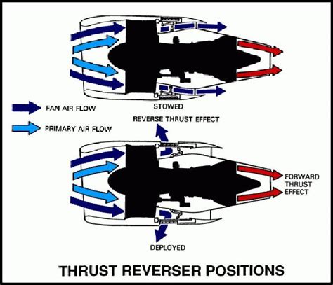 Thrust Reversing