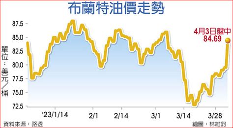 OPEC突決減產 油價應聲漲 財經要聞 工商時報