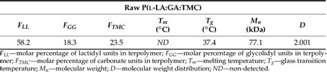 Table From The Role Of The Mechanical Structural And Thermal