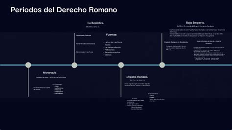 Periodos Del Derecho Romano By Juan Antonio Sanchez Gonzalez On Prezi