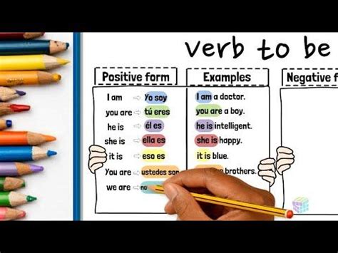 USO DEL VERB TO BE EN PRESENT SIMPLE FORMA POSITIVA NEGATIVA E