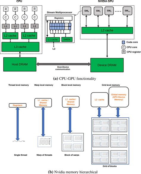 CPU and Nvidia GPU architecture (a) and Nvidia GPU memory hierarchical ...