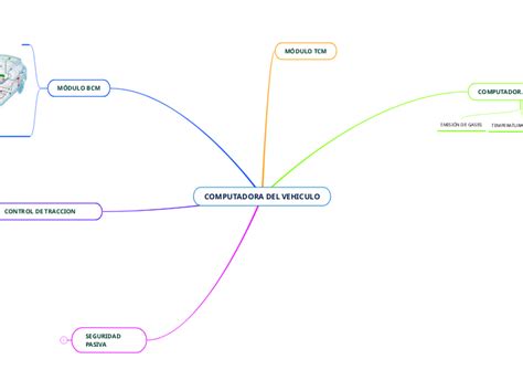 Computadora Del Vehiculo Mind Map