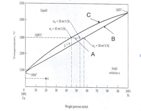 Copper-nickel Phase Diagram