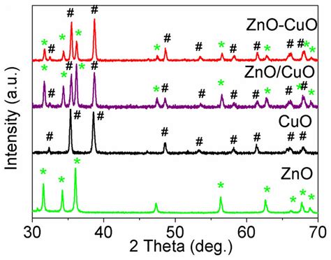 The Xrd Of D Znocuo Hncs Mixed Zno Cuo Nws Pure Cuo And Zno Nws