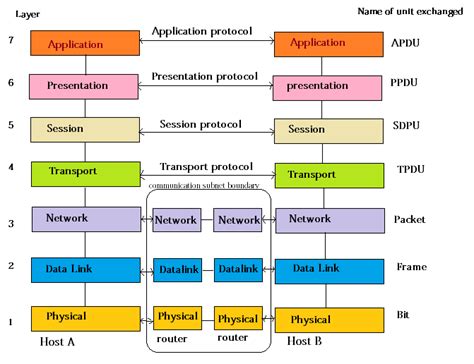 Presentation Layer OSI Model