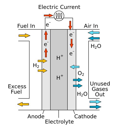 Fuel Cells An Introduction To The Basics News About Energy