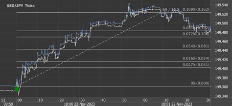 Pips Potential Profit In Seconds On November Analysis On