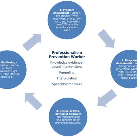 Stepwise Model Of Rar Implementation Download Scientific Diagram