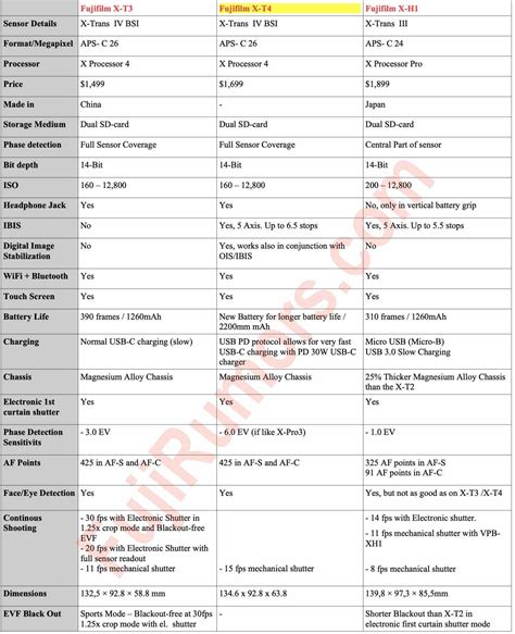 Fujifilm X-T4 vs X-T3 vs X-H1 - The Ultimate Specs Comparison Sheet ...