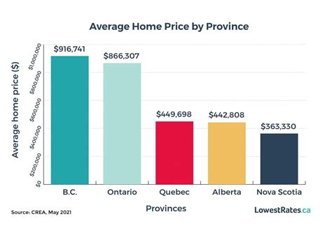 Canada Real Estate And Housing Market Forecast For 2021 Lowestratesca