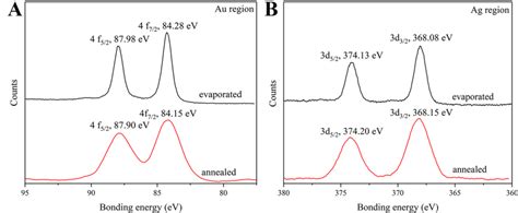 The X Ray Photoelectron Spectroscopy Xps Spectra Of Au A And Ag B Download Scientific