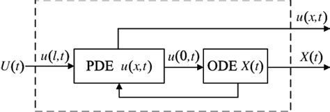 The Coupled Control System Of The Heat Equation PDE And The ODE