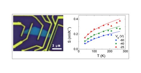 Electrical And Thermoelectric Transport By Variable Range Hopping In