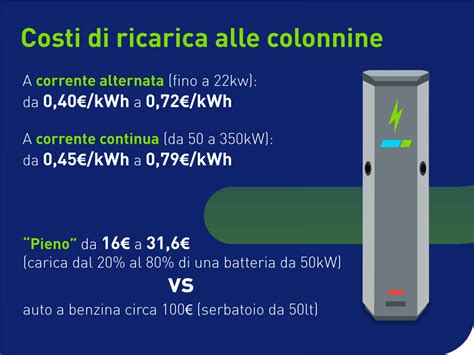 Quanto Costa Il Pieno Di Unauto Elettrica Sorgenia