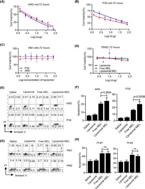 Cytotoxicity Of Liposomal Melphalan In Myeloma Cell Lines In Vitro A