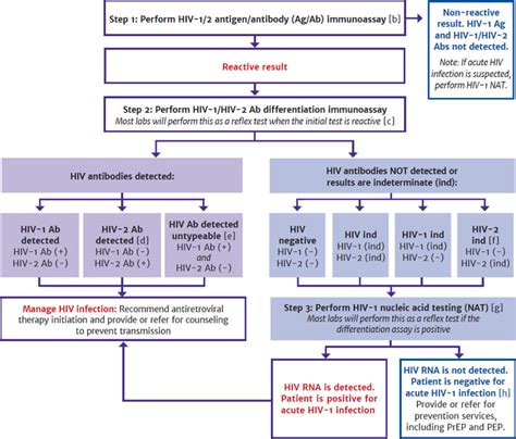 Figure 2 HIV Laboratory Testing Algorithm A HIV Testing NCBI