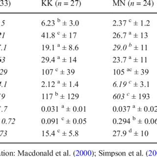 Concentration Mean Sd Of Elements Mg Kg Dry Weight And Organic