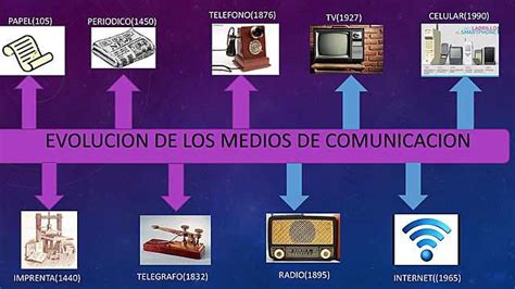 Evolución de los medios de comunicación a nivel global timeline Time