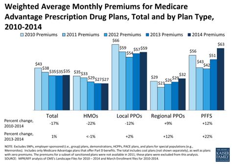 Medicare vs Medicare Advantage - Difference and Comparison | Diffen