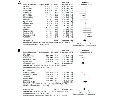 Forest Plots For The Meta Analysis Of The Association Between The Use