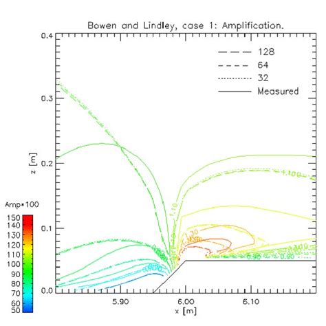 Isotropic Homogeneous Turbulence In A Box Contours Of Download