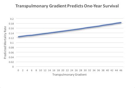 Transpulmonary Gradient as a Predictor for Outcomes after Single Lung ...