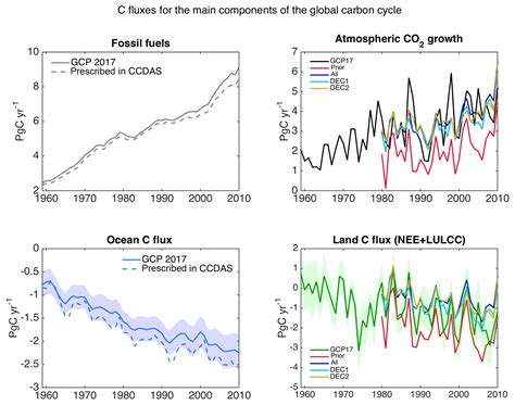 Bg Three Decades Of Simulated Global Terrestrial Carbon Fluxes From A