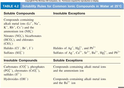 Solubility Chart Chemistry