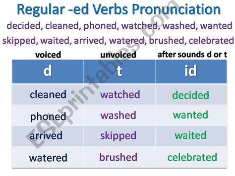 Esl English Powerpoints Past Simple Ed Verbs Pronunciation