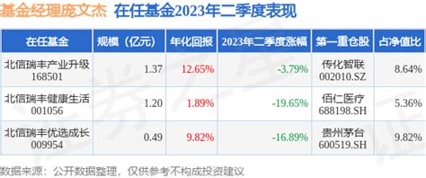 庞文杰2023年二季度表现，北信瑞丰产业升级基金季度跌幅3 79 整理 数据 内容