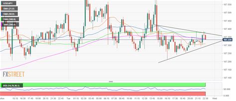 Usd Jpy Price Analysis Range Play Intact Within A Potential