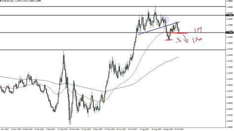 EUR USD Technical Analysis For October 16 2020 By FXEmpire YouTube