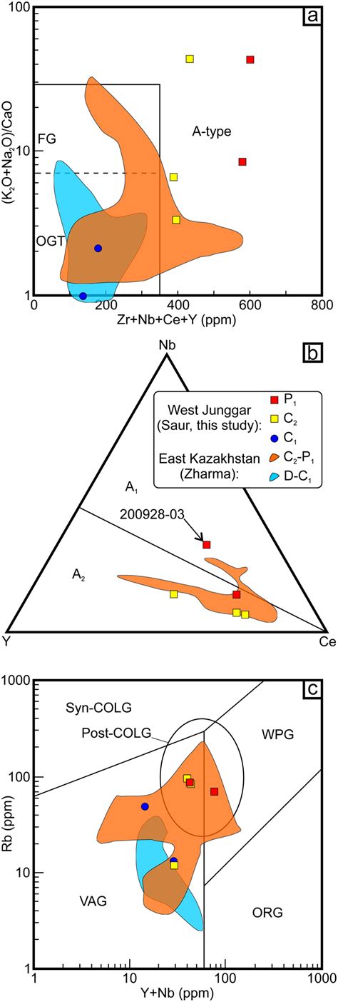 Plots Of A K2o Na2o Cao Versus Zr Nb Ce Y After Whalen Download Scientific Diagram