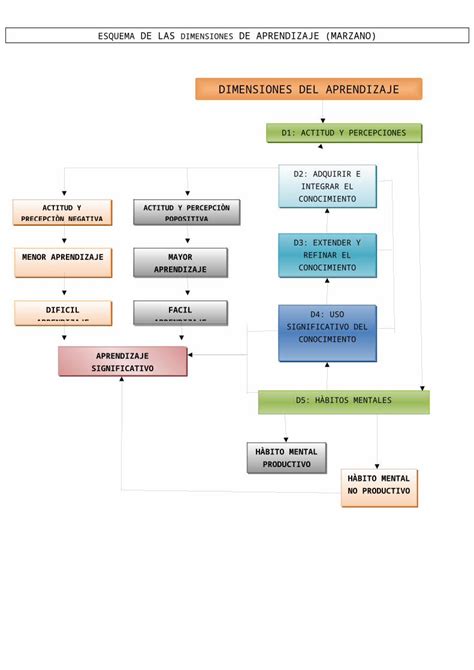 Docx Esquema De Las Dimensiones De Aprendizaje Dokumentips