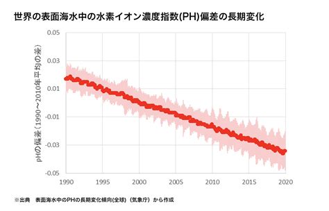 海洋酸性化 統計資料から調べる｜かながわ気候変動web