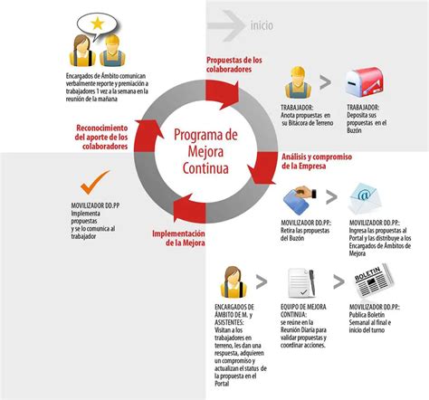 Plan De Mejora Continua Ejemplo