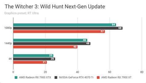 AMD Radeon RX 7900 XTX review: A champion of gaming!