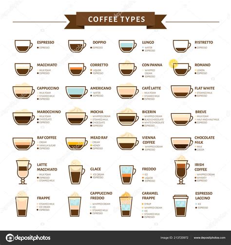 Types Coffee Vector Illustration Infographic Coffee Types Preparation ...